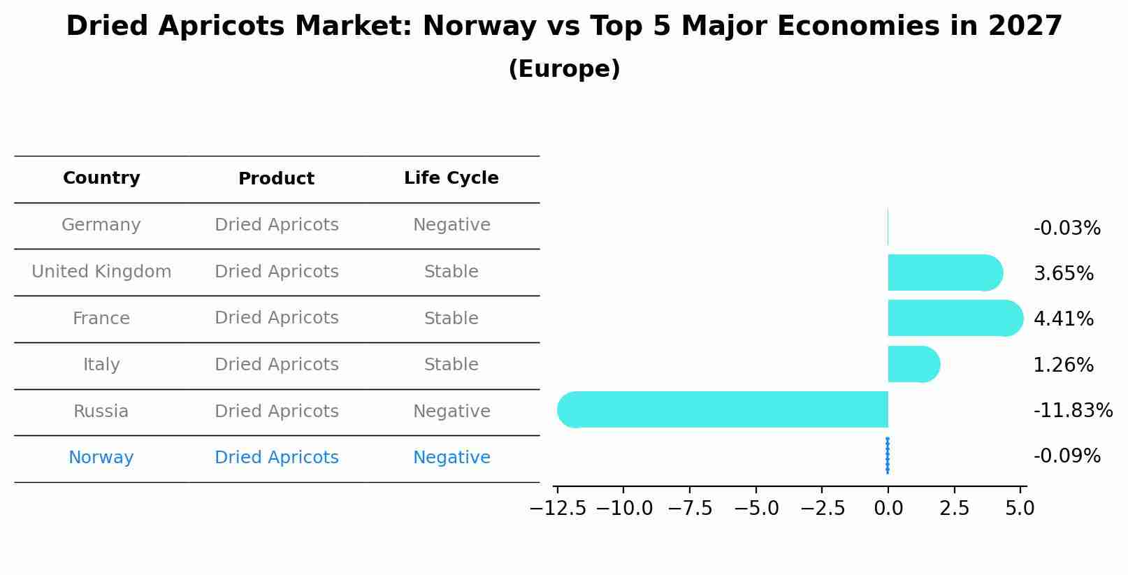 Dried Apricots Market: Norway vs Top 5 Major Economies in 2027 (Europe)