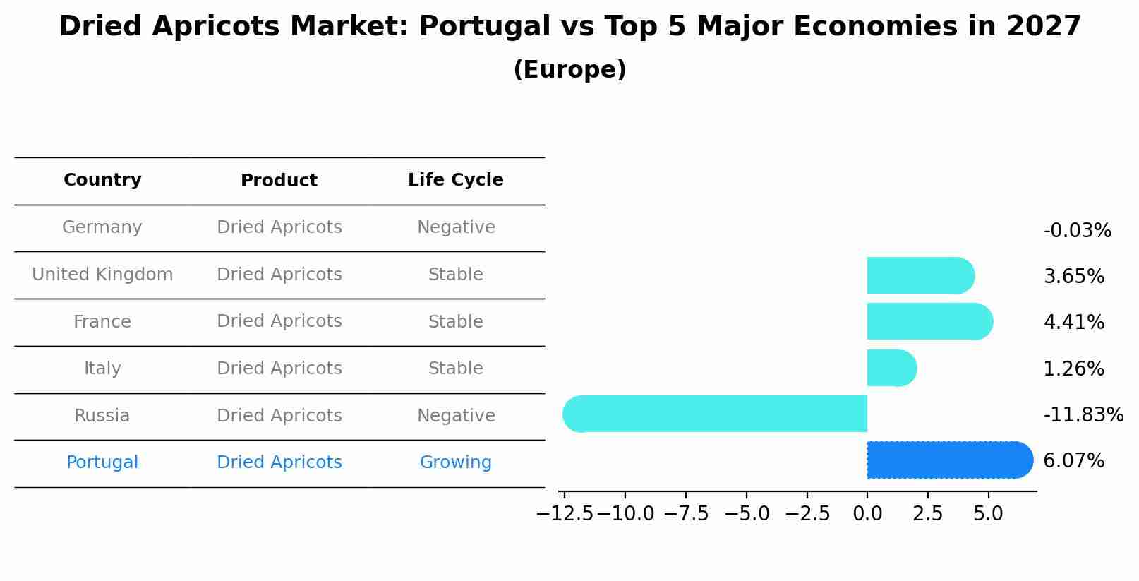 Dried Apricots Market: Portugal vs Top 5 Major Economies in 2027 (Europe)