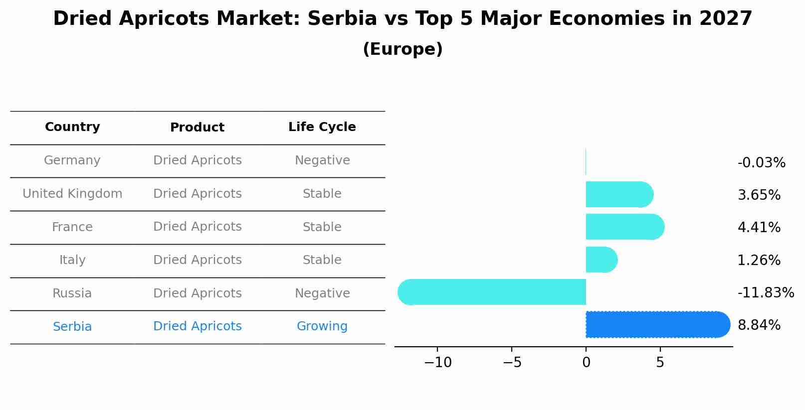 Dried Apricots Market: Serbia vs Top 5 Major Economies in 2027 (Europe)