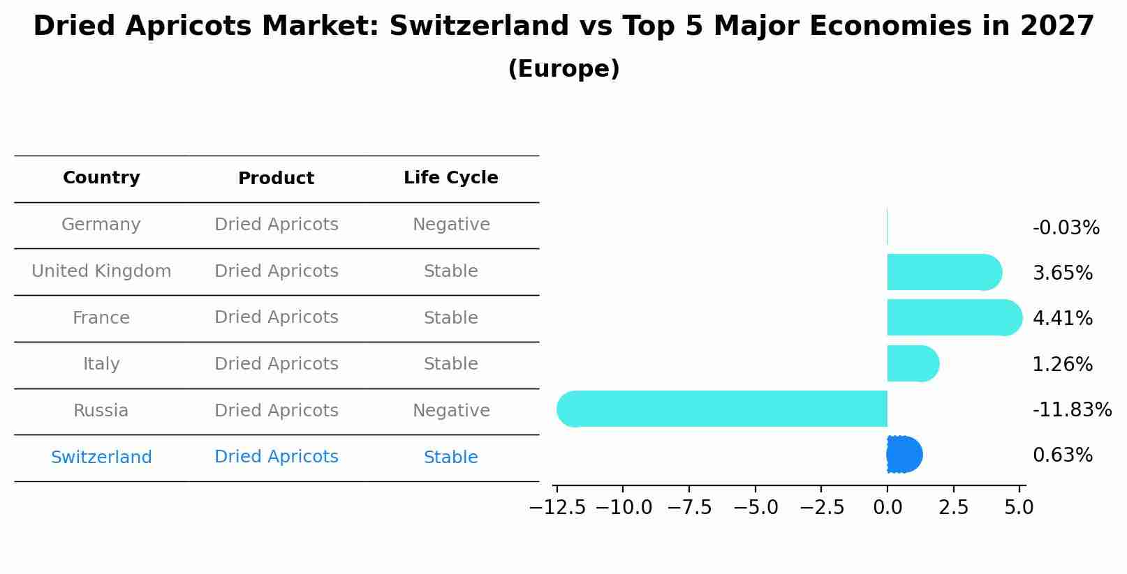Dried Apricots Market: Switzerland vs Top 5 Major Economies in 2027 (Europe)