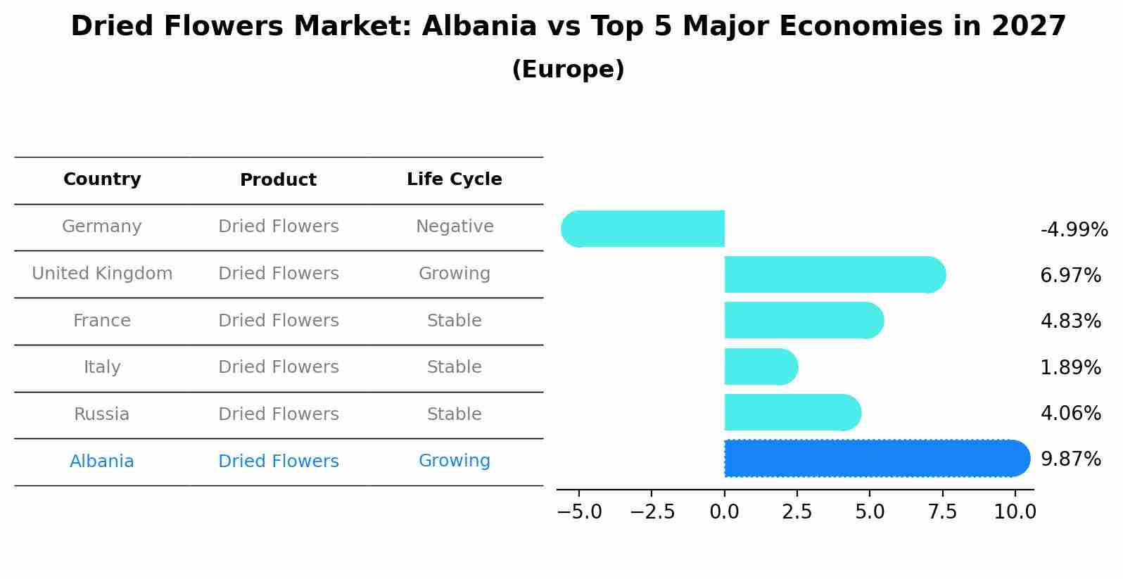 Dried Flowers Market: Albania vs Top 5 Major Economies in 2027 (Europe)