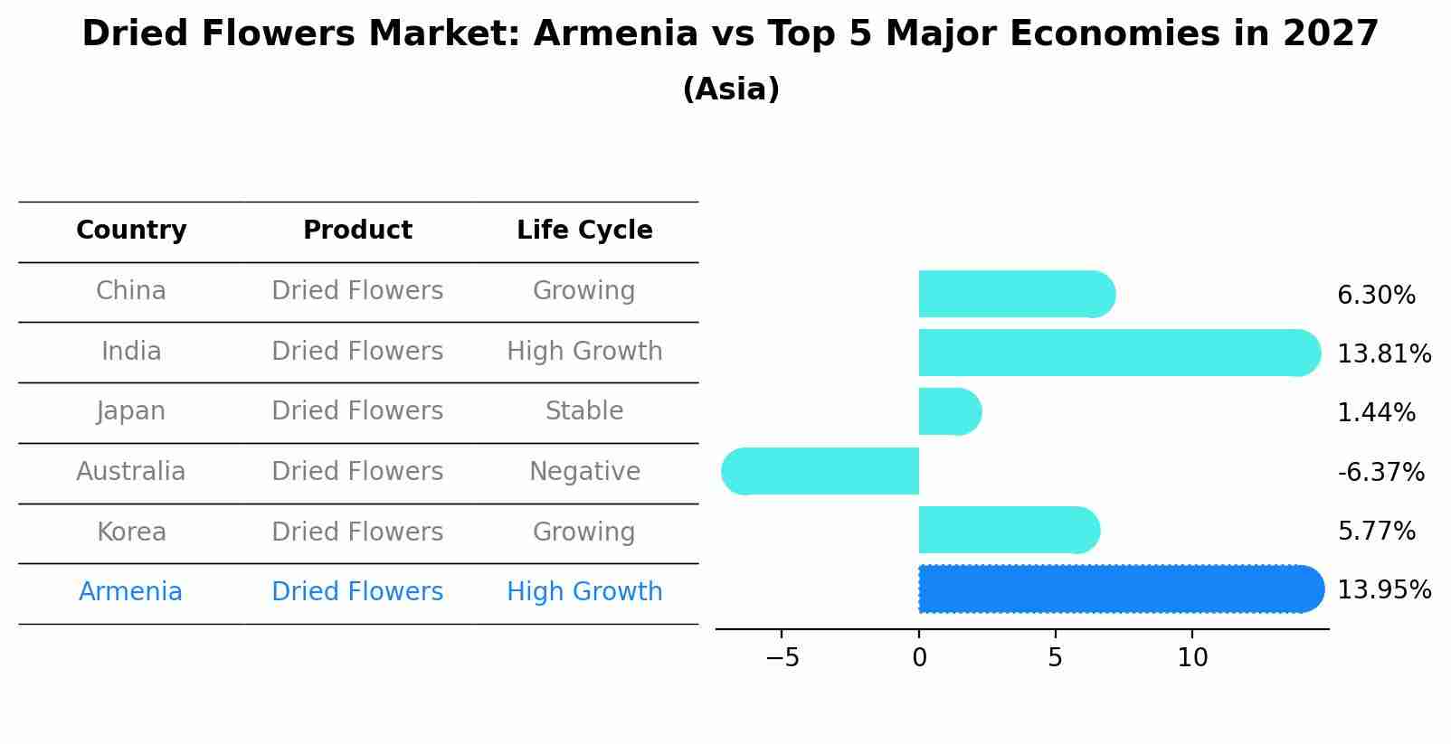 Dried Flowers Market: Armenia vs Top 5 Major Economies in 2027 (Asia)