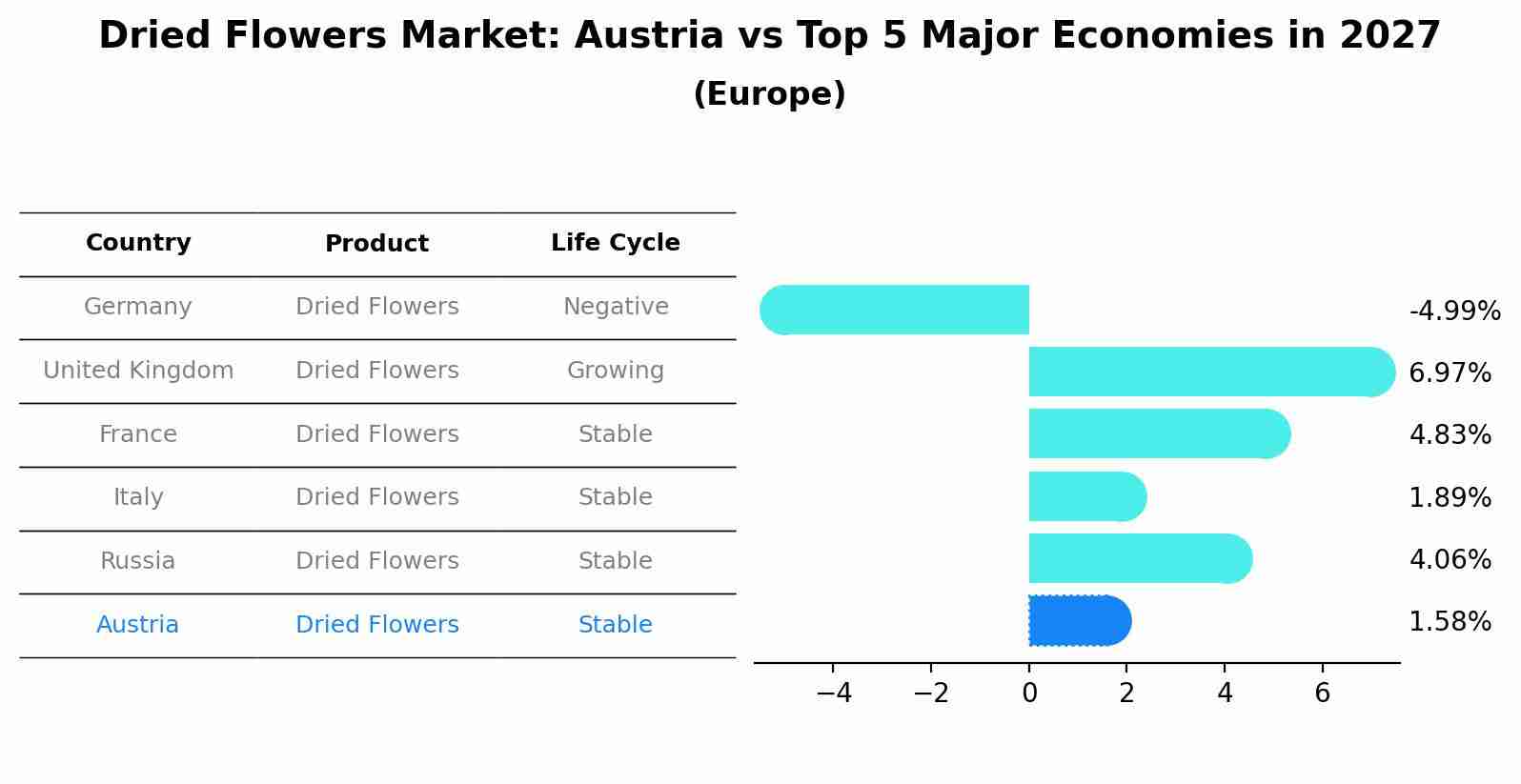 Dried Flowers Market: Austria vs Top 5 Major Economies in 2027 (Europe)