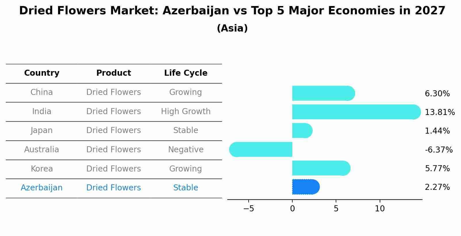 Dried Flowers Market: Azerbaijan vs Top 5 Major Economies in 2027 (Asia)
