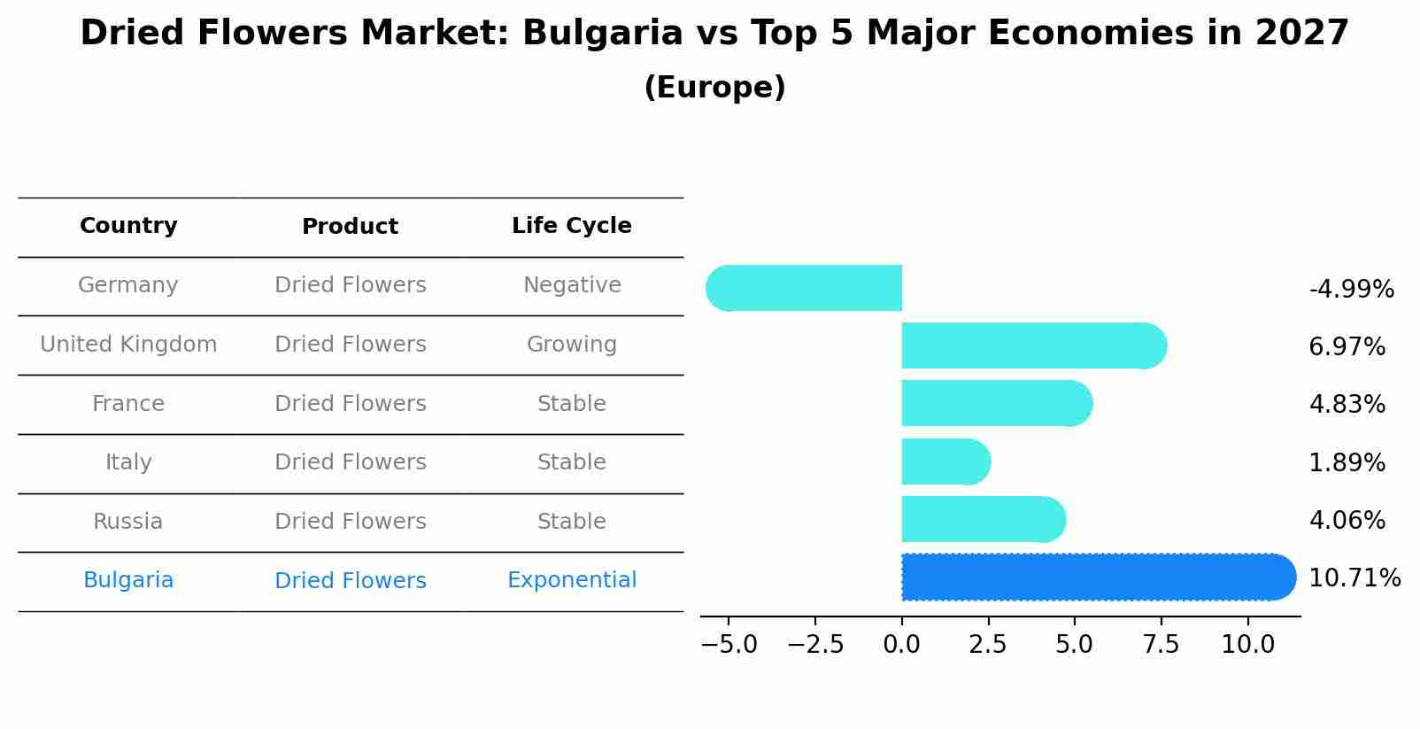 Dried Flowers Market: Bulgaria vs Top 5 Major Economies in 2027 (Europe)