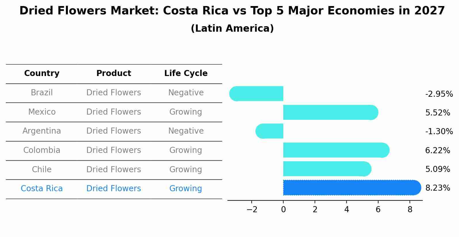 Dried Flowers Market: Costa Rica vs Top 5 Major Economies in 2027 (Latin America)