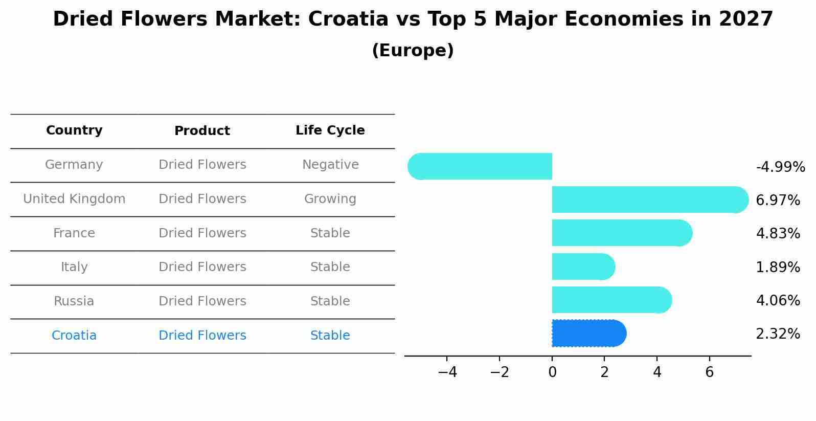 Dried Flowers Market: Croatia vs Top 5 Major Economies in 2027 (Europe)
