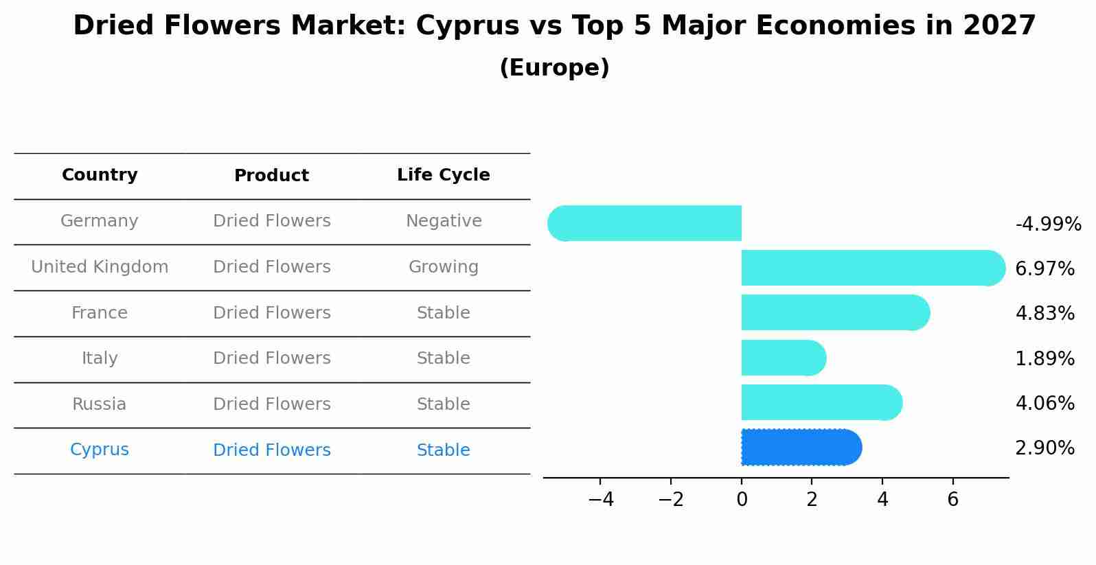 Dried Flowers Market: Cyprus vs Top 5 Major Economies in 2027 (Europe)