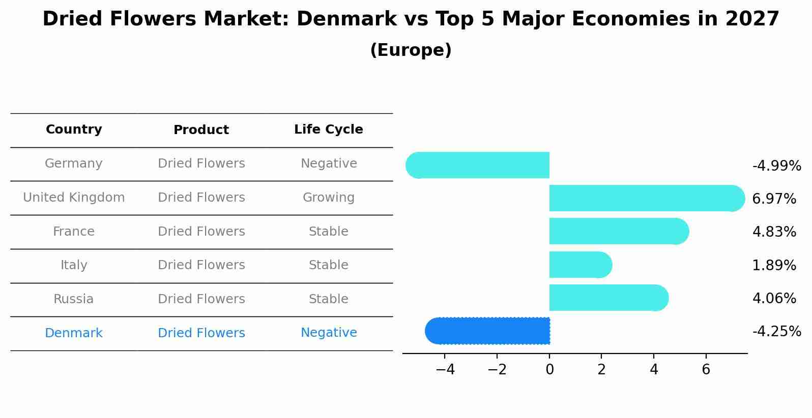 Dried Flowers Market: Denmark vs Top 5 Major Economies in 2027 (Europe)