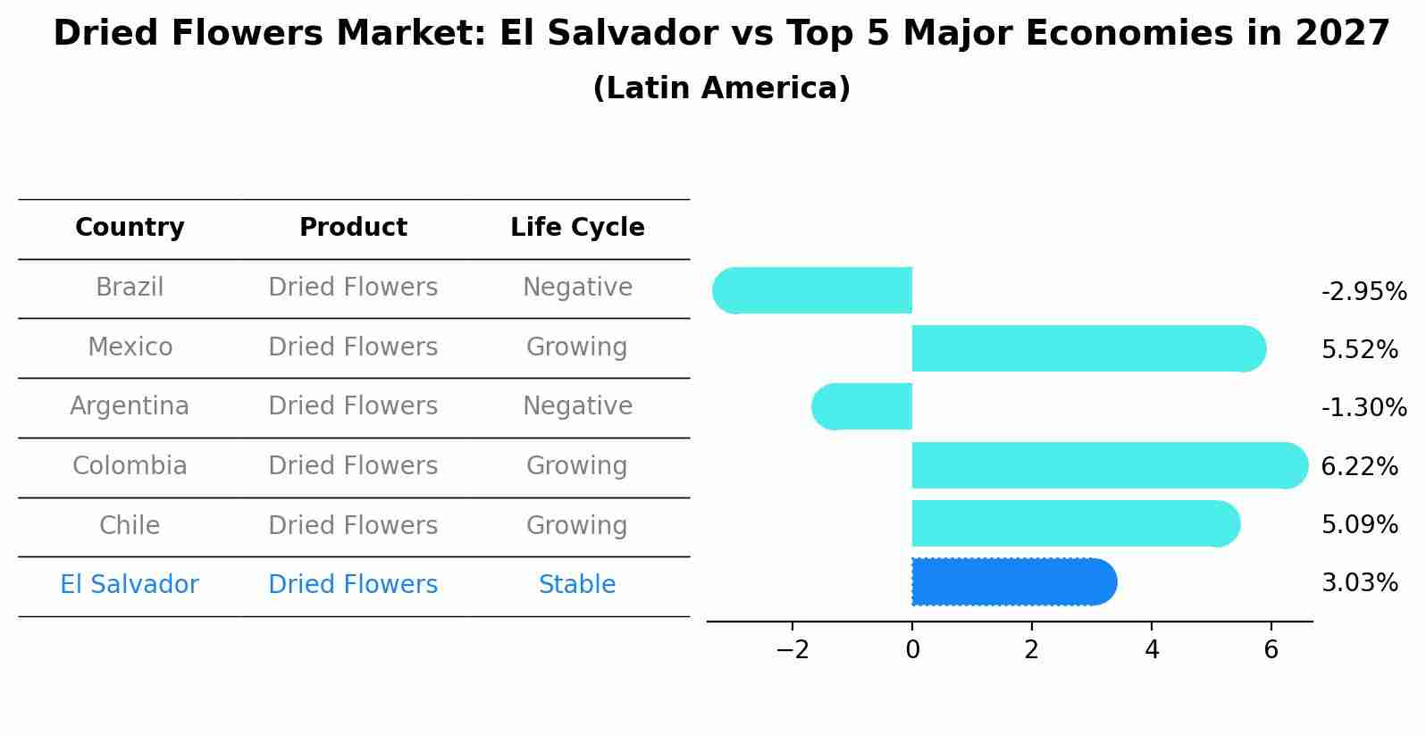Dried Flowers Market: El Salvador vs Top 5 Major Economies in 2027 (Latin America)