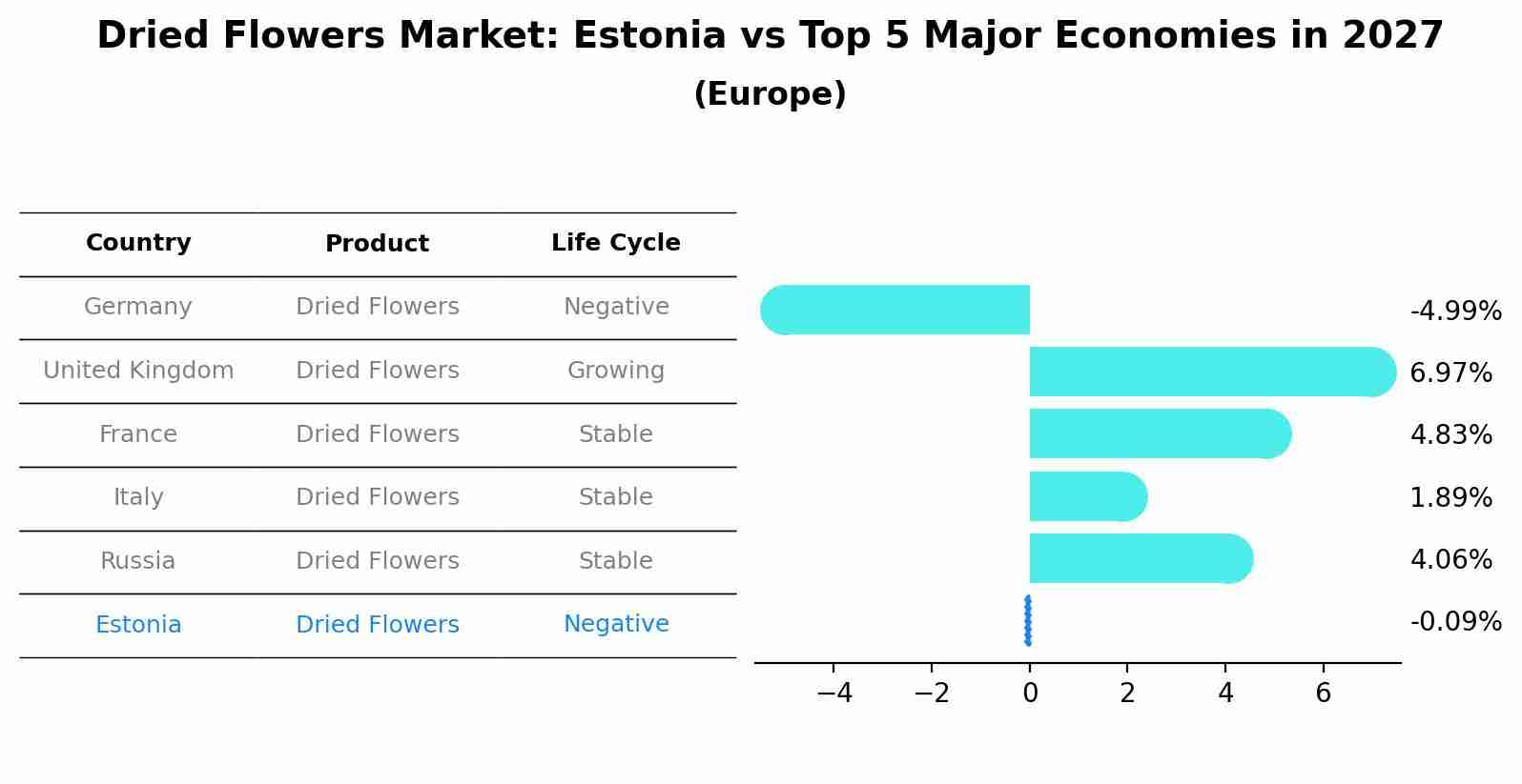 Dried Flowers Market: Estonia vs Top 5 Major Economies in 2027 (Europe)