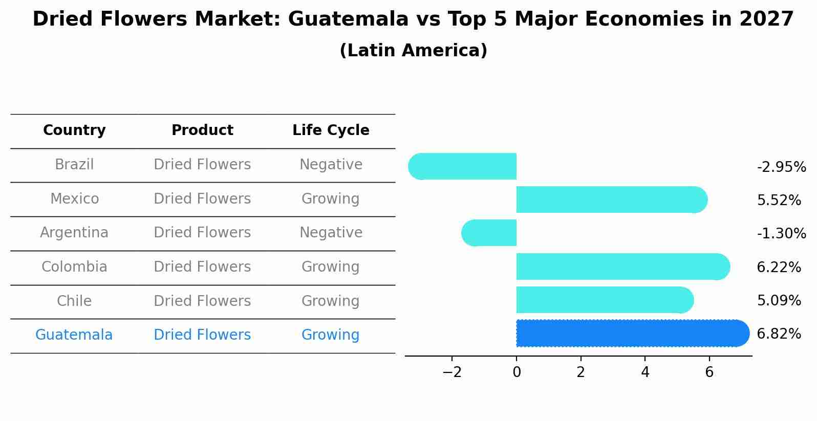 Dried Flowers Market: Guatemala vs Top 5 Major Economies in 2027 (Latin America)