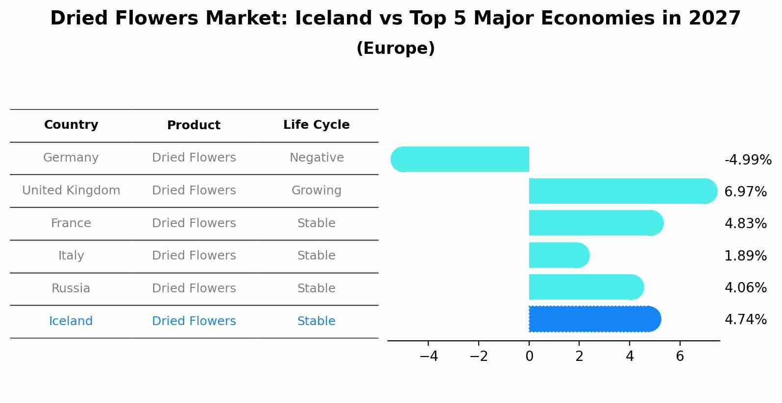 Dried Flowers Market: Iceland vs Top 5 Major Economies in 2027 (Europe)