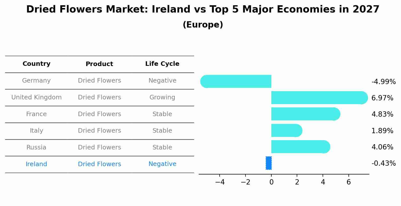 Dried Flowers Market: Ireland vs Top 5 Major Economies in 2027 (Europe)