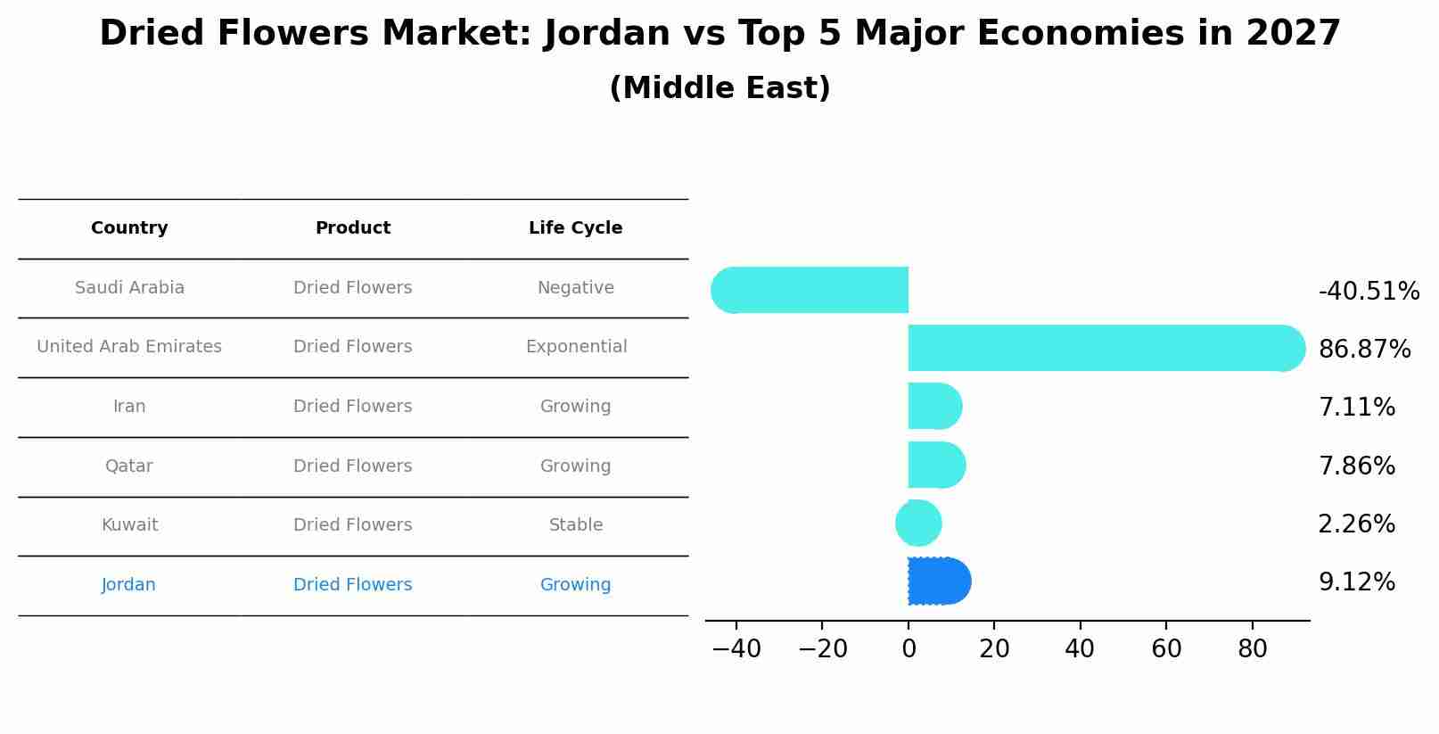 Dried Flowers Market: Jordan vs Top 5 Major Economies in 2027 (Middle East)
