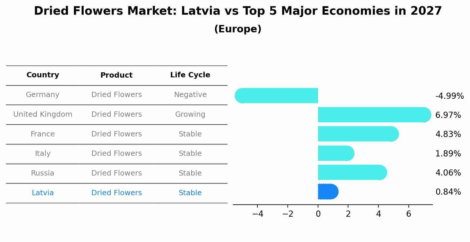 Dried Flowers Market: Latvia vs Top 5 Major Economies in 2027 (Europe)