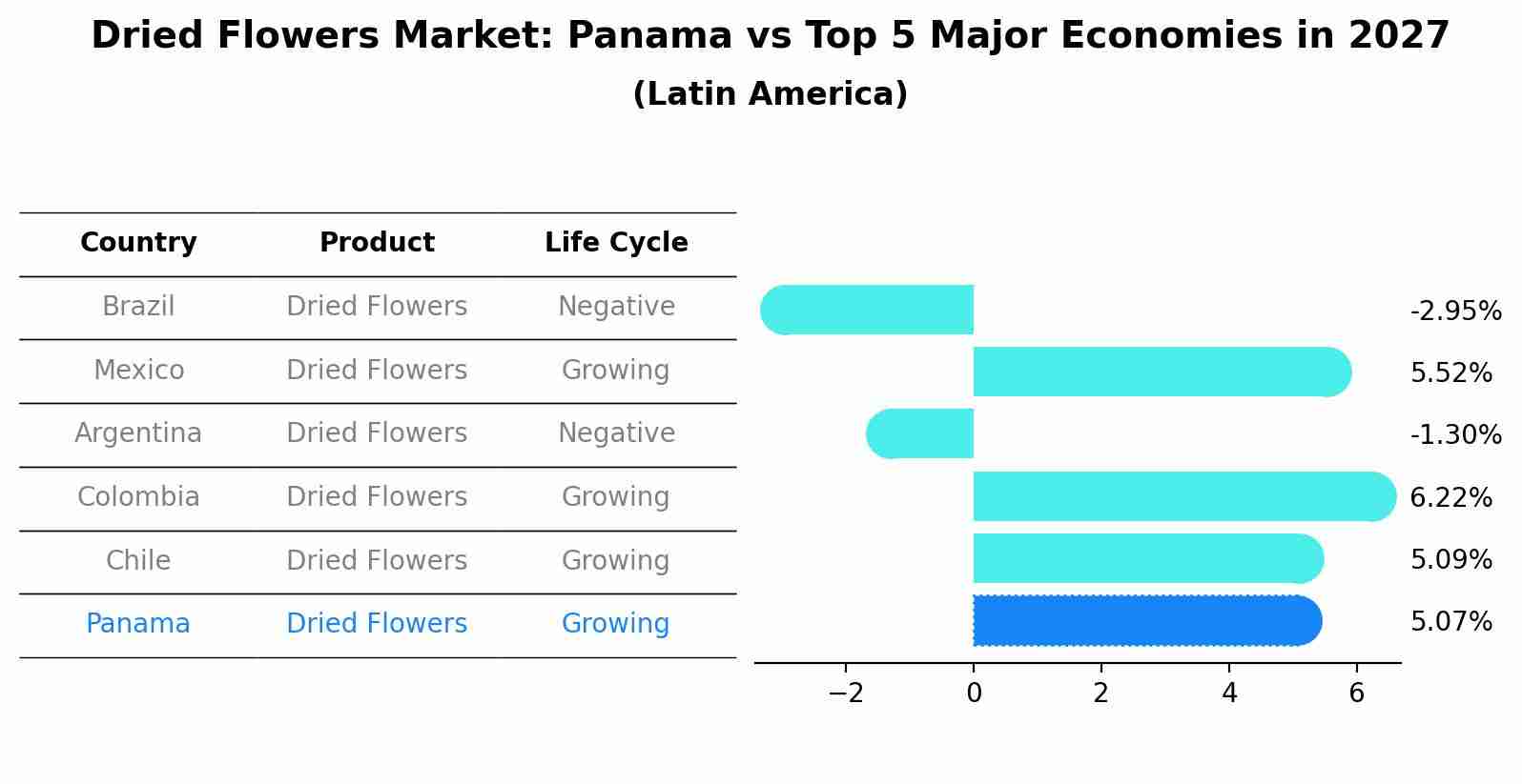 Dried Flowers Market: Panama vs Top 5 Major Economies in 2027 (Latin America)