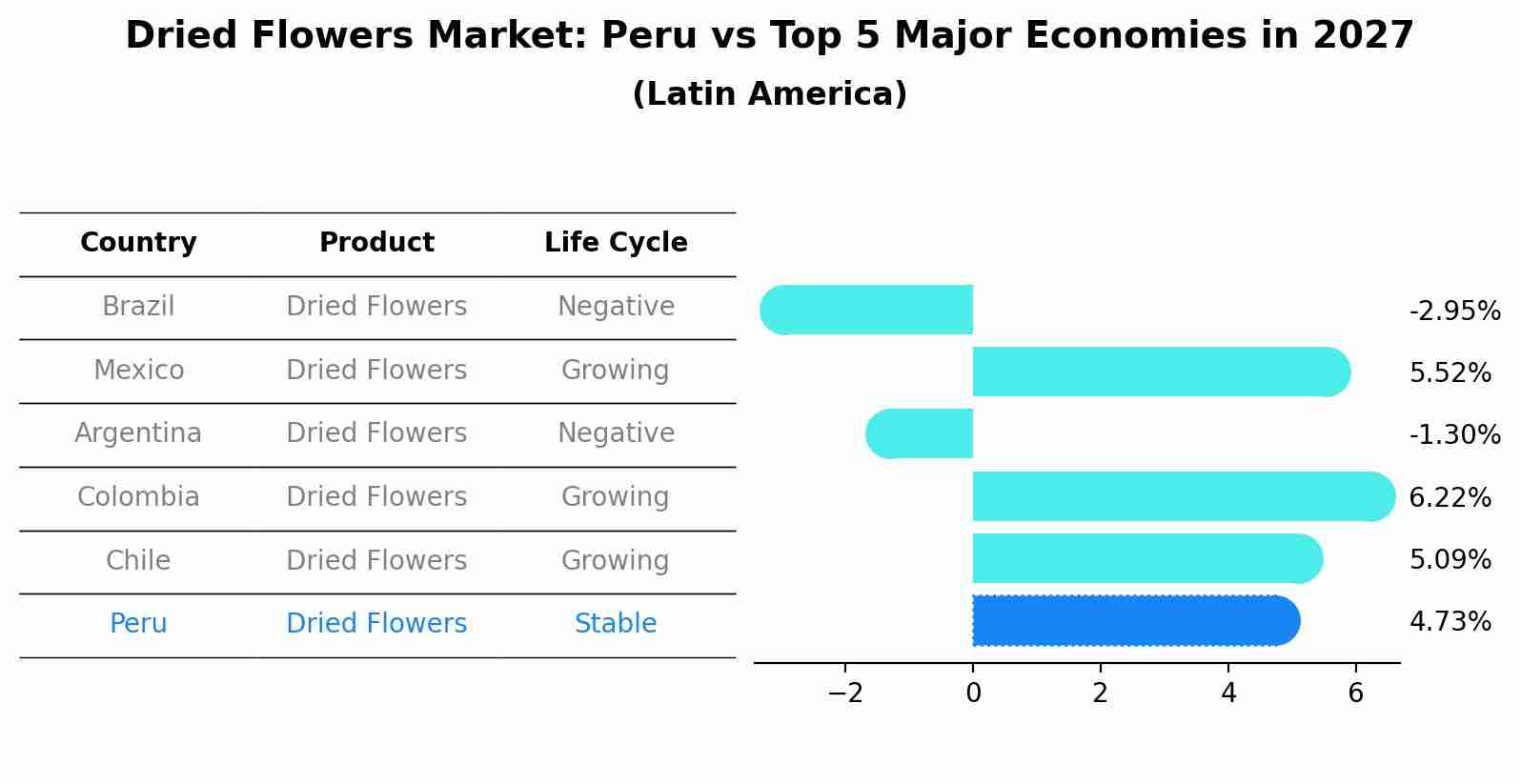Dried Flowers Market: Peru vs Top 5 Major Economies in 2027 (Latin America)