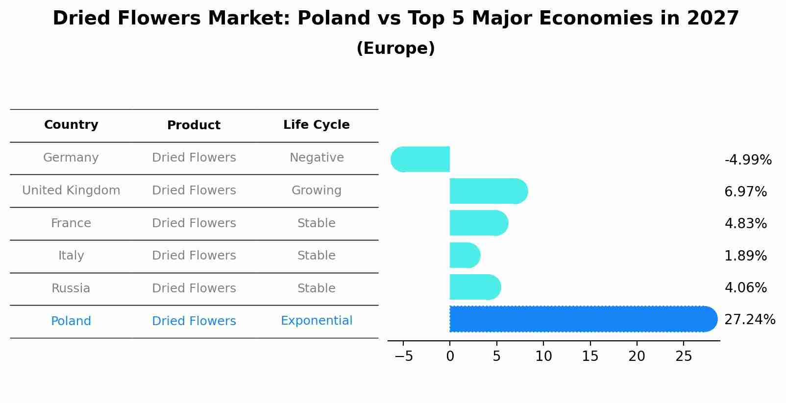 Dried Flowers Market: Poland vs Top 5 Major Economies in 2027 (Europe)