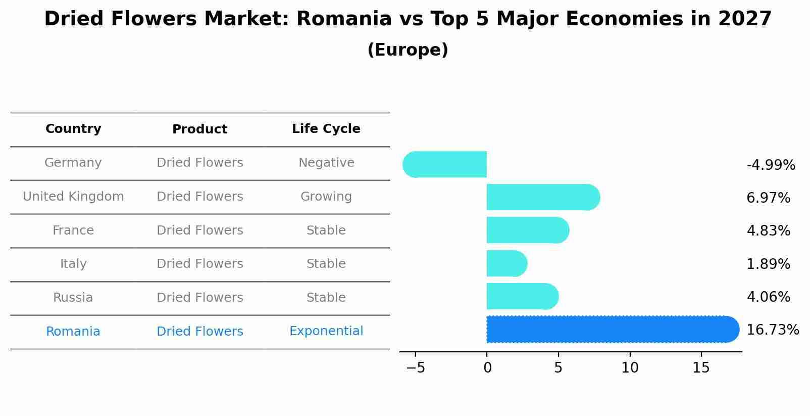 Dried Flowers Market: Romania vs Top 5 Major Economies in 2027 (Europe)