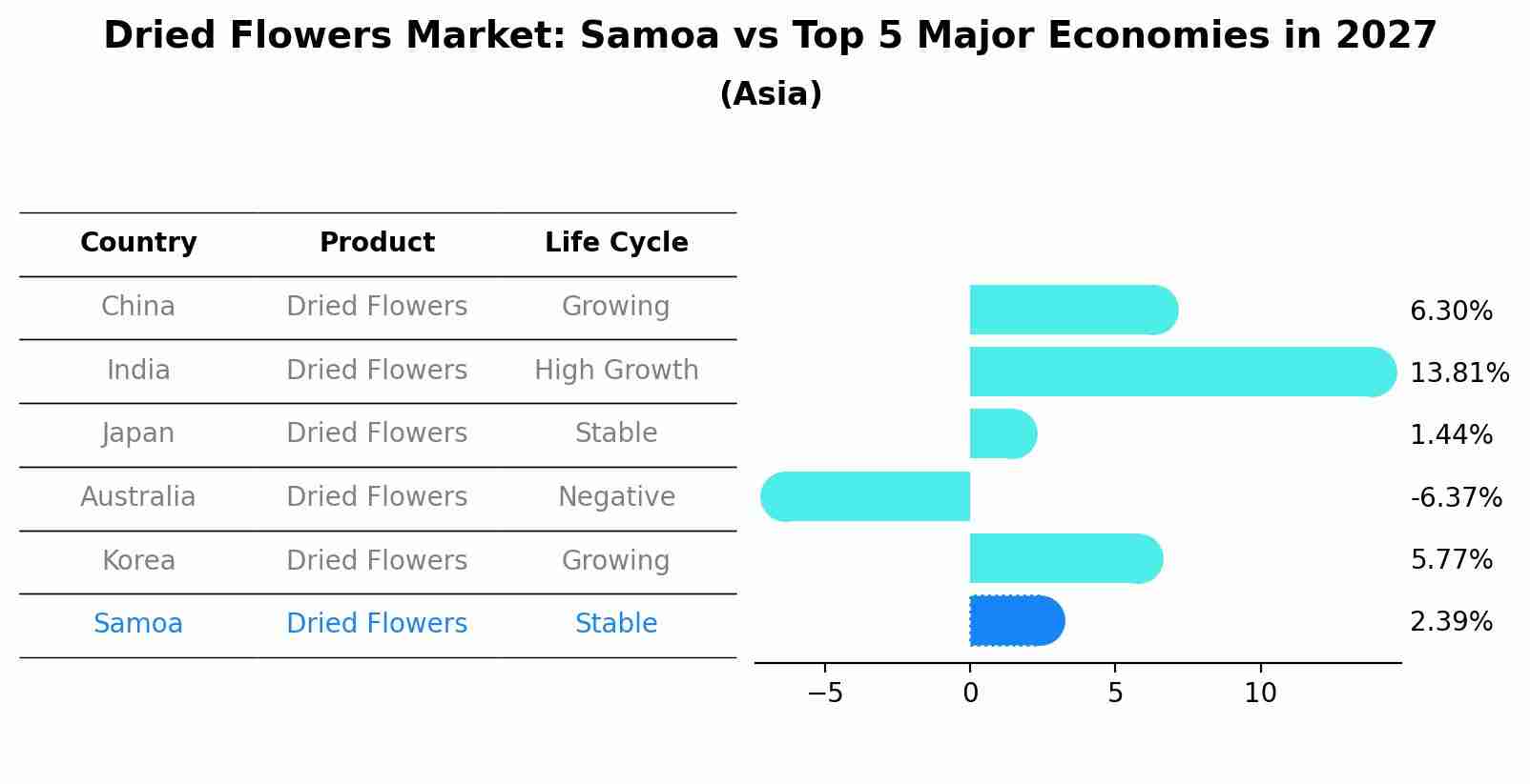 Dried Flowers Market: Samoa vs Top 5 Major Economies in 2027 (Asia)