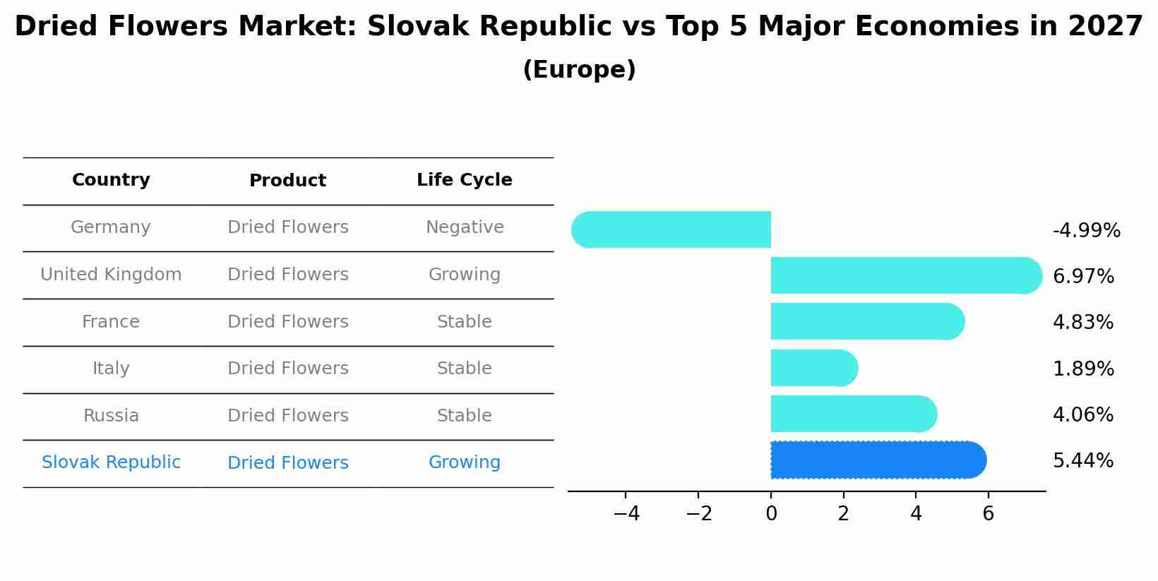 Dried Flowers Market: Slovak Republic vs Top 5 Major Economies in 2027 (Europe)