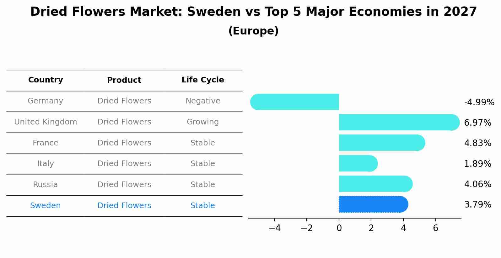 Dried Flowers Market: Sweden vs Top 5 Major Economies in 2027 (Europe)