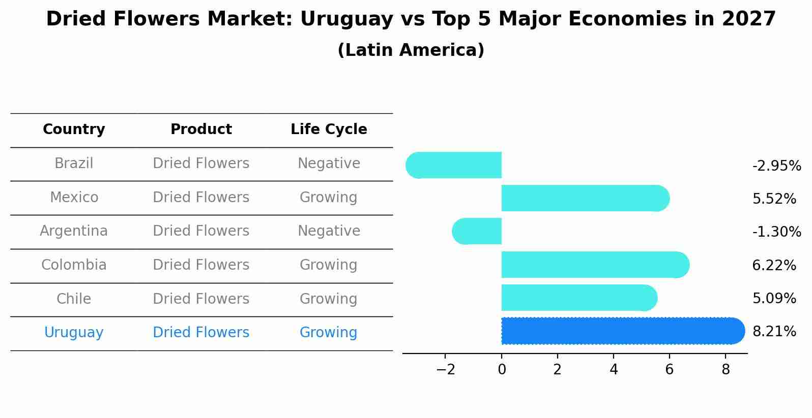 Dried Flowers Market: Uruguay vs Top 5 Major Economies in 2027 (Latin America)