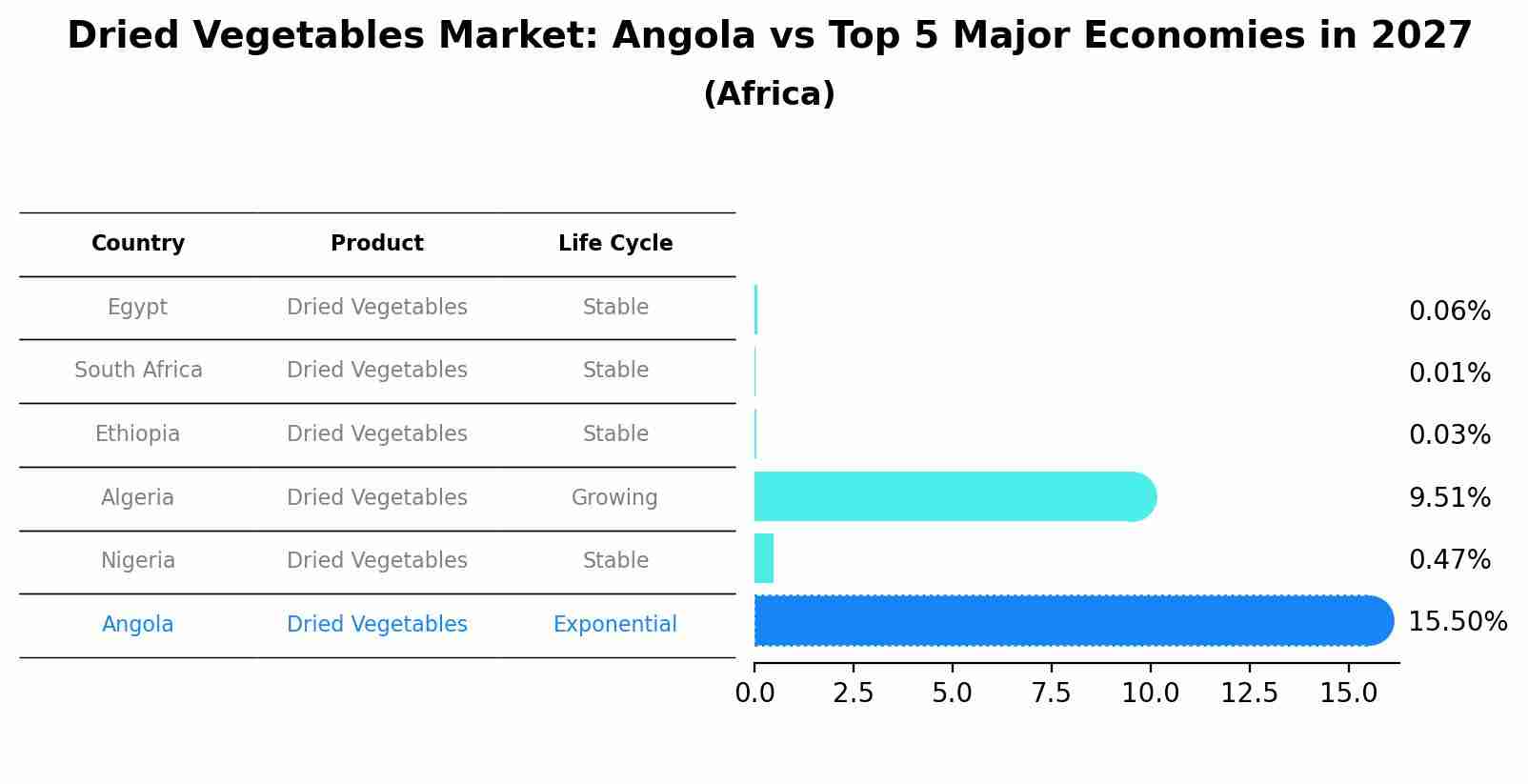 Dried Vegetables Market: Angola vs Top 5 Major Economies in 2027 (Africa)