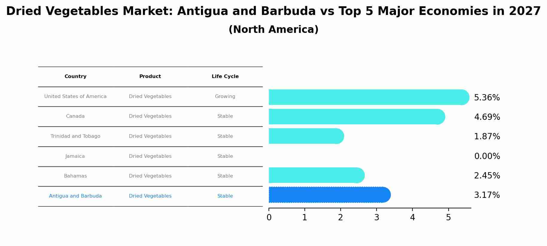 Dried Vegetables Market: Antigua and Barbuda vs Top 5 Major Economies in 2027 (North America)