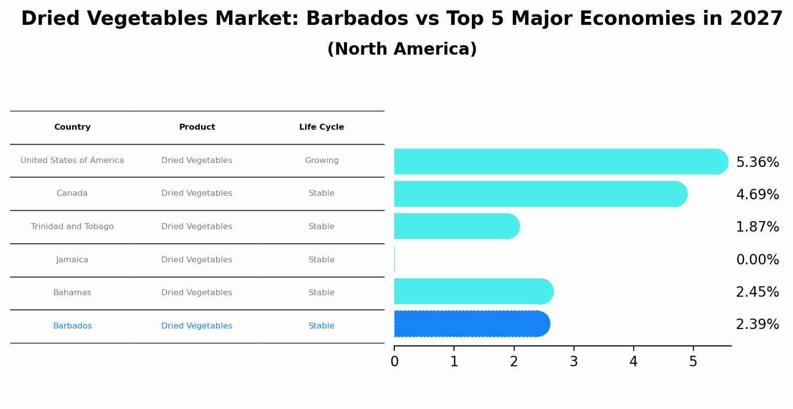 Dried Vegetables Market: Barbados vs Top 5 Major Economies in 2027 (North America)