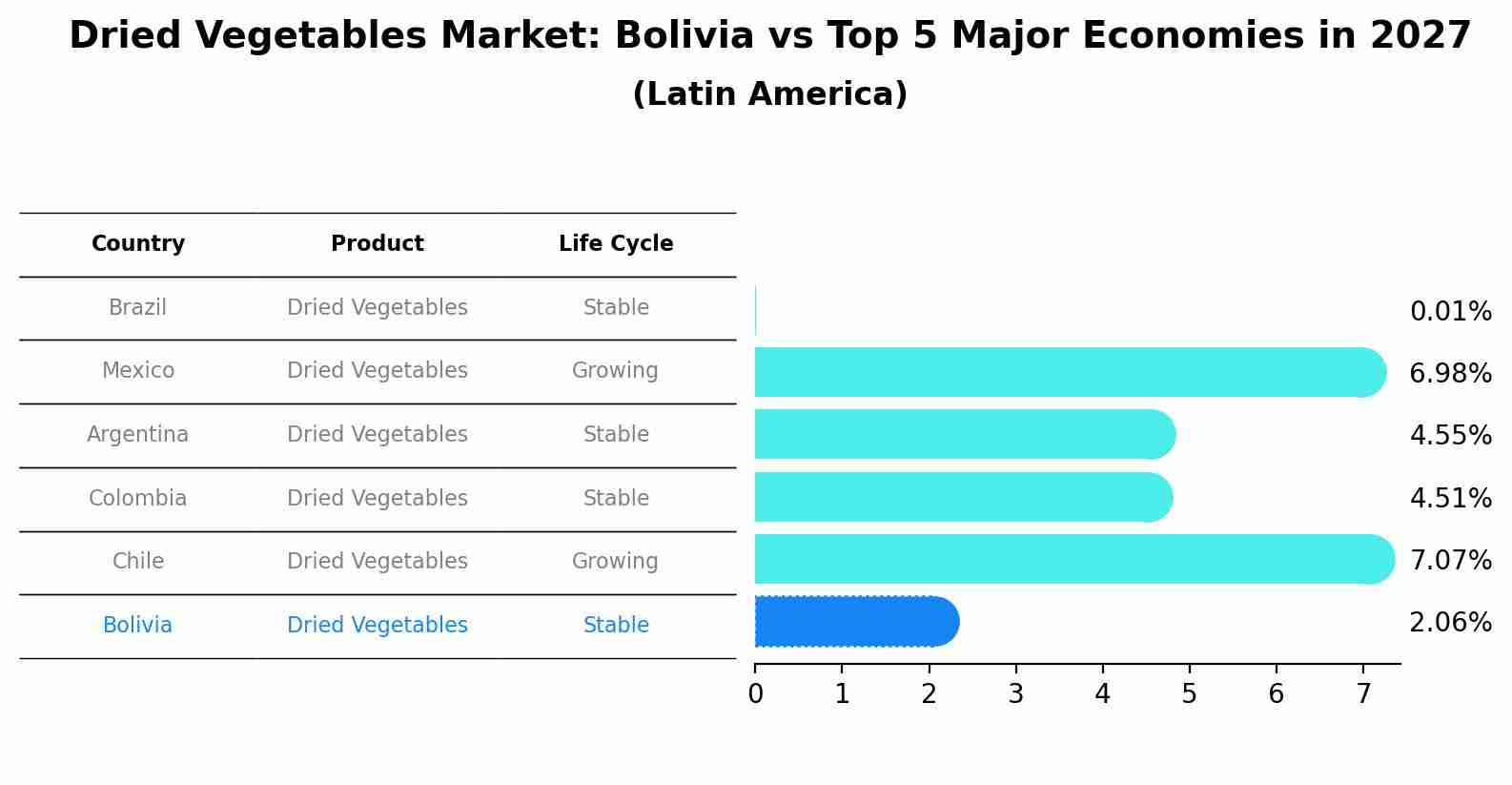 Dried Vegetables Market: Bolivia vs Top 5 Major Economies in 2027 (Latin America)