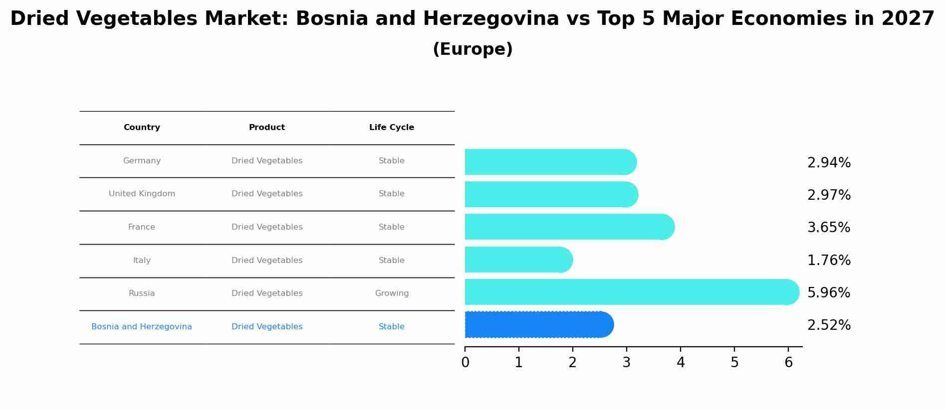 Dried Vegetables Market: Bosnia and Herzegovina vs Top 5 Major Economies in 2027 (Europe)