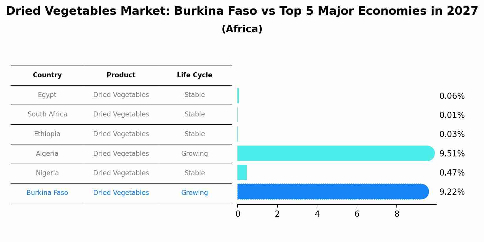 Dried Vegetables Market: Burkina Faso vs Top 5 Major Economies in 2027 (Africa)