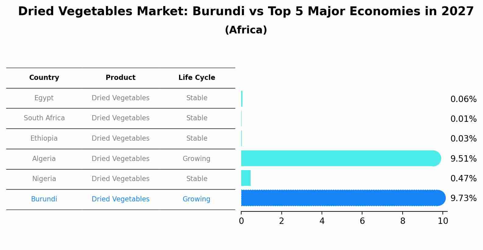 Dried Vegetables Market: Burundi vs Top 5 Major Economies in 2027 (Africa)