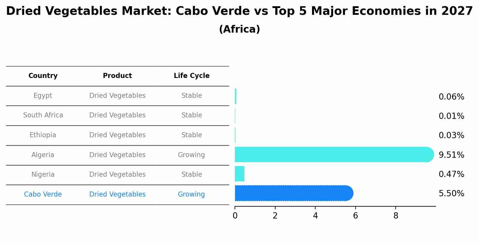 Dried Vegetables Market: Cabo Verde vs Top 5 Major Economies in 2027 (Africa)
