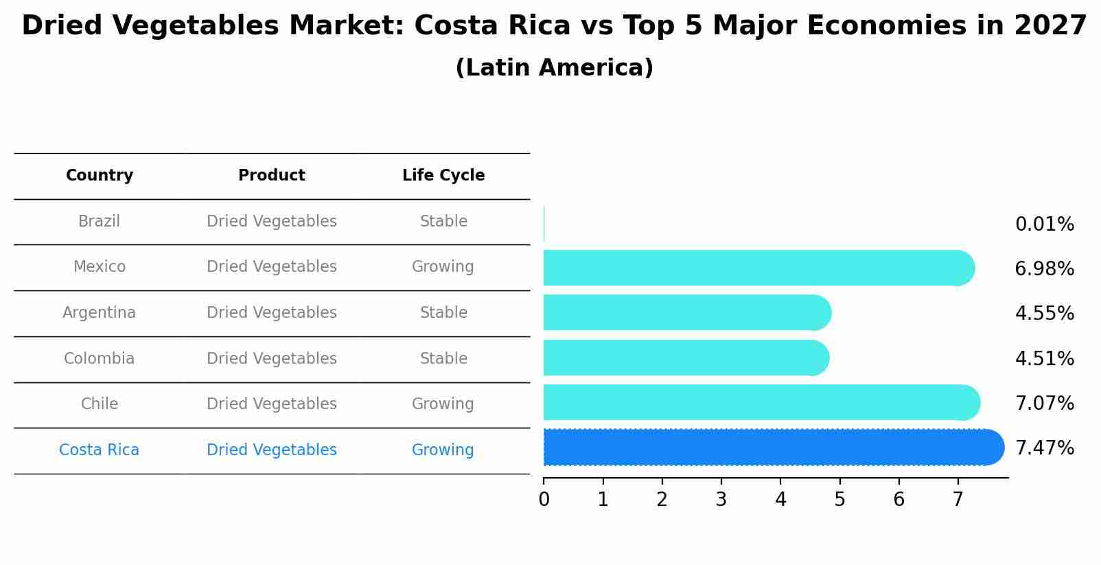 Dried Vegetables Market: Costa Rica vs Top 5 Major Economies in 2027 (Latin America)