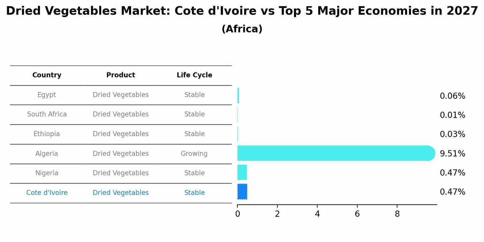 Dried Vegetables Market: Cote d'Ivoire vs Top 5 Major Economies in 2027 (Africa)