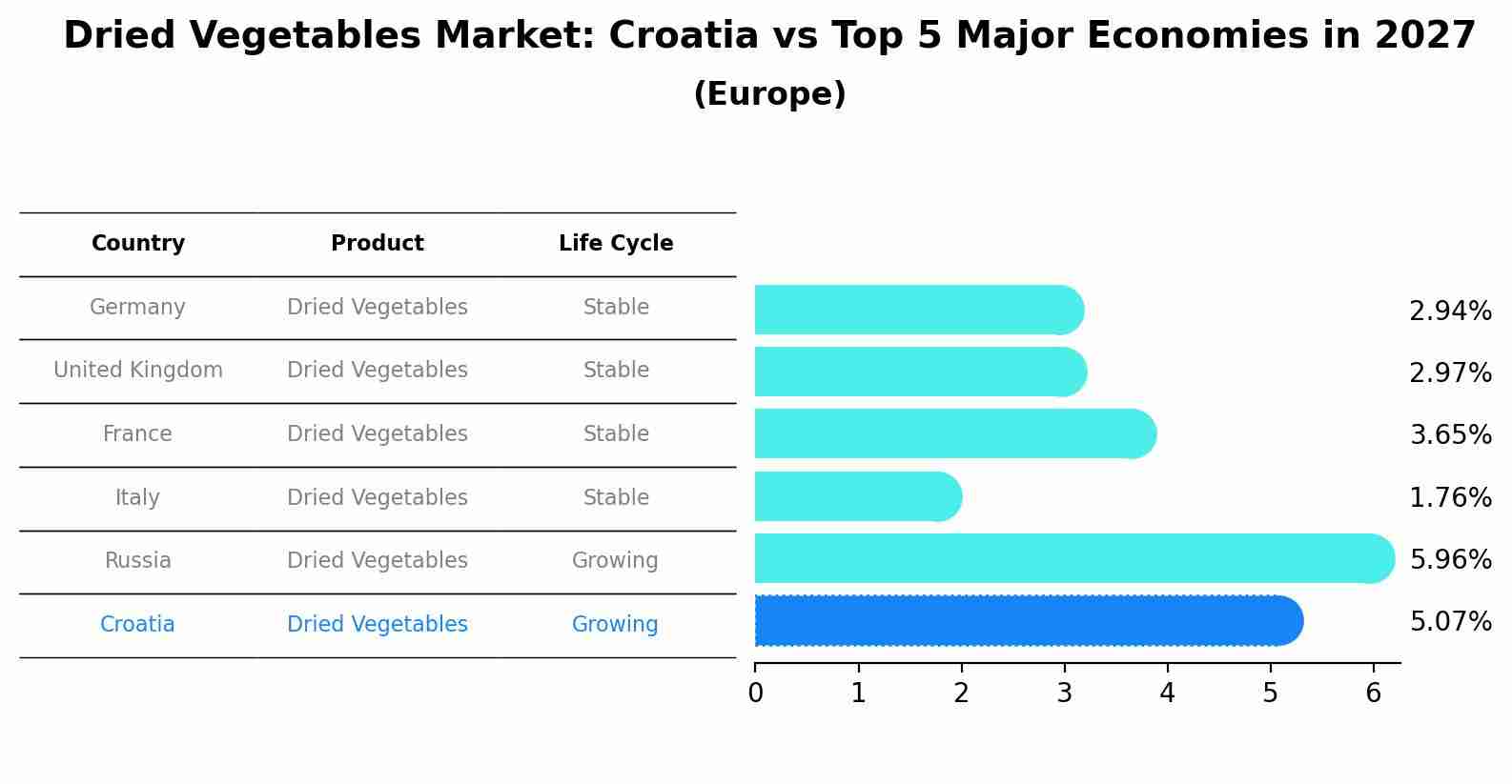 Dried Vegetables Market: Croatia vs Top 5 Major Economies in 2027 (Europe)