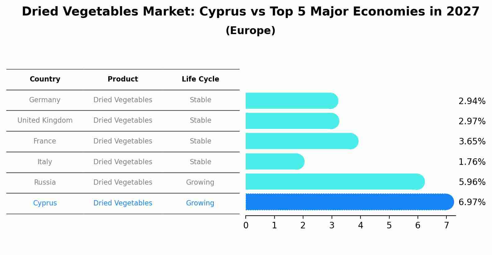 Dried Vegetables Market: Cyprus vs Top 5 Major Economies in 2027 (Europe)