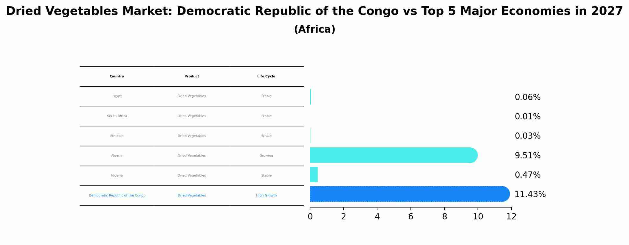 Dried Vegetables Market: Democratic Republic of the Congo vs Top 5 Major Economies in 2027 (Africa)