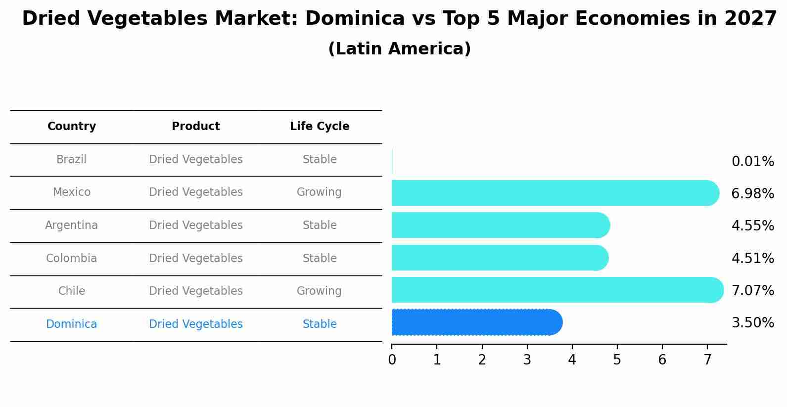 Dried Vegetables Market: Dominica vs Top 5 Major Economies in 2027 (Latin America)