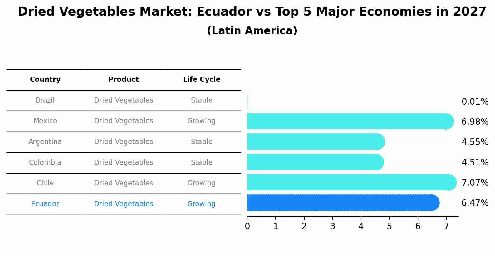 Dried Vegetables Market: Ecuador vs Top 5 Major Economies in 2027 (Latin America)
