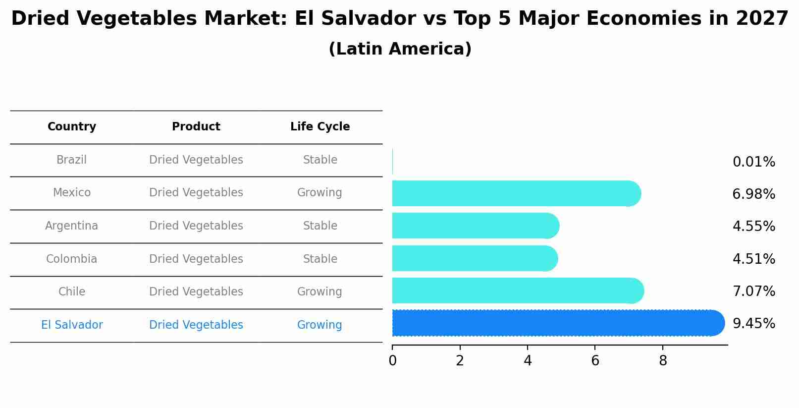 Dried Vegetables Market: El Salvador vs Top 5 Major Economies in 2027 (Latin America)