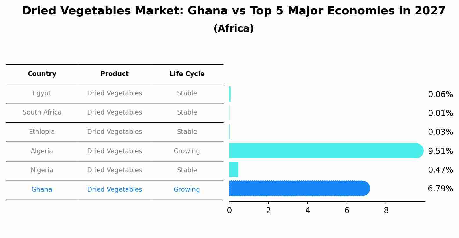 Dried Vegetables Market: Ghana vs Top 5 Major Economies in 2027 (Africa)