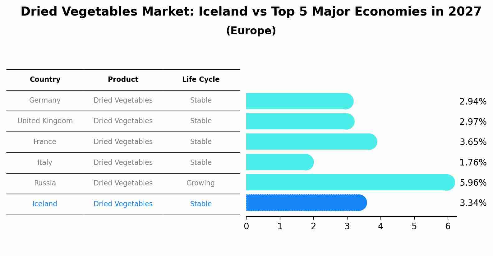 Dried Vegetables Market: Iceland vs Top 5 Major Economies in 2027 (Europe)