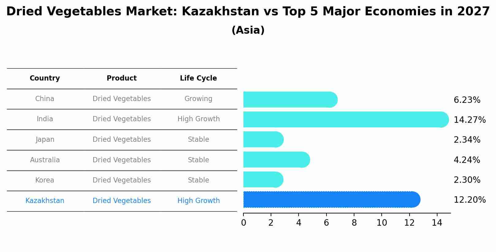 Dried Vegetables Market: Kazakhstan vs Top 5 Major Economies in 2027 (Asia)