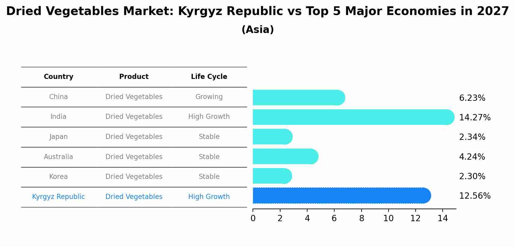 Dried Vegetables Market: Kyrgyz Republic vs Top 5 Major Economies in 2027 (Asia)