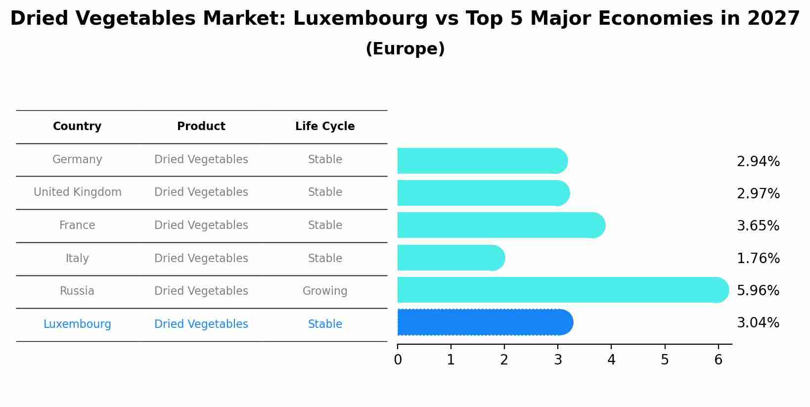 Dried Vegetables Market: Luxembourg vs Top 5 Major Economies in 2027 (Europe)