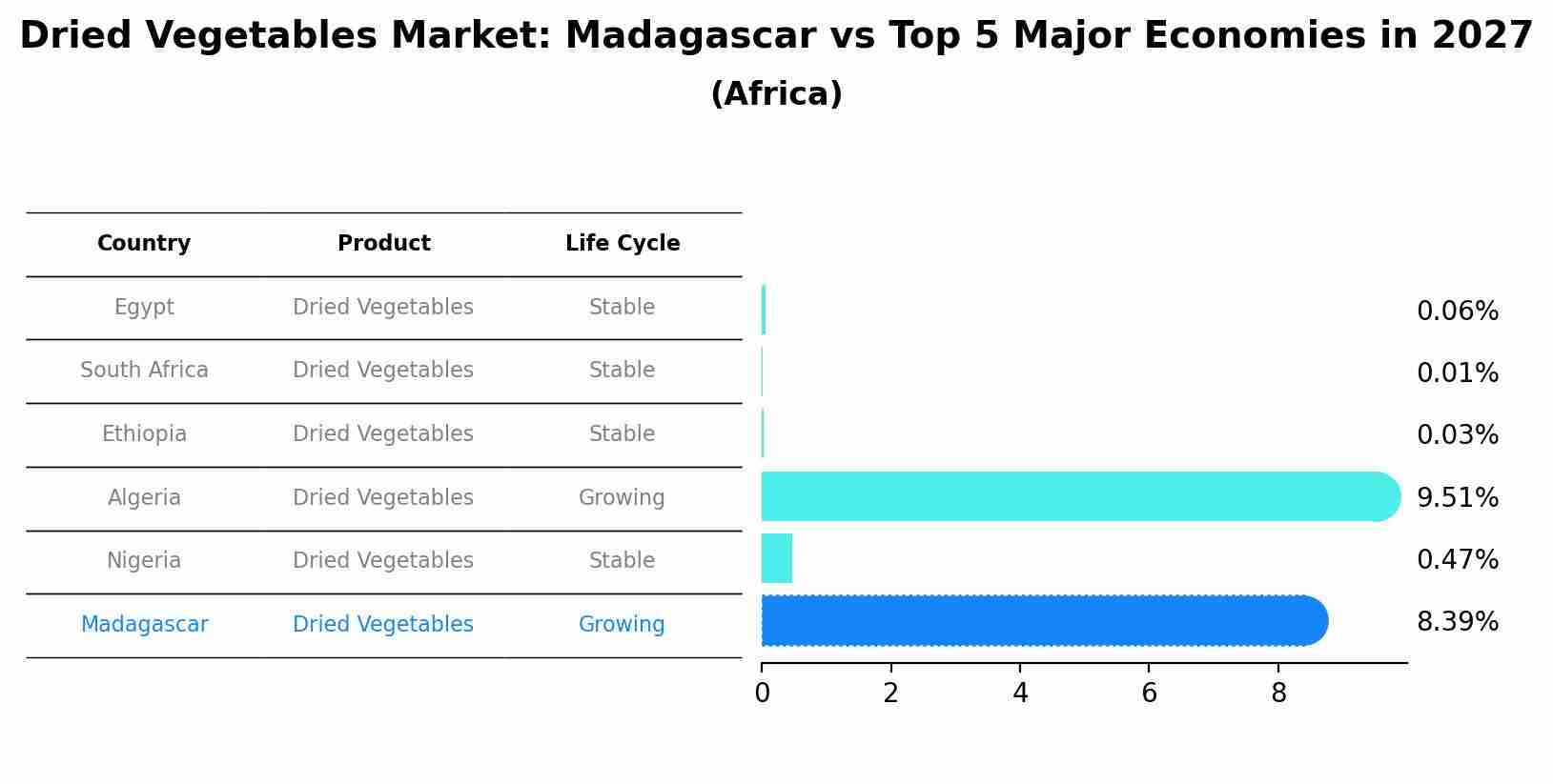 Dried Vegetables Market: Madagascar vs Top 5 Major Economies in 2027 (Africa)